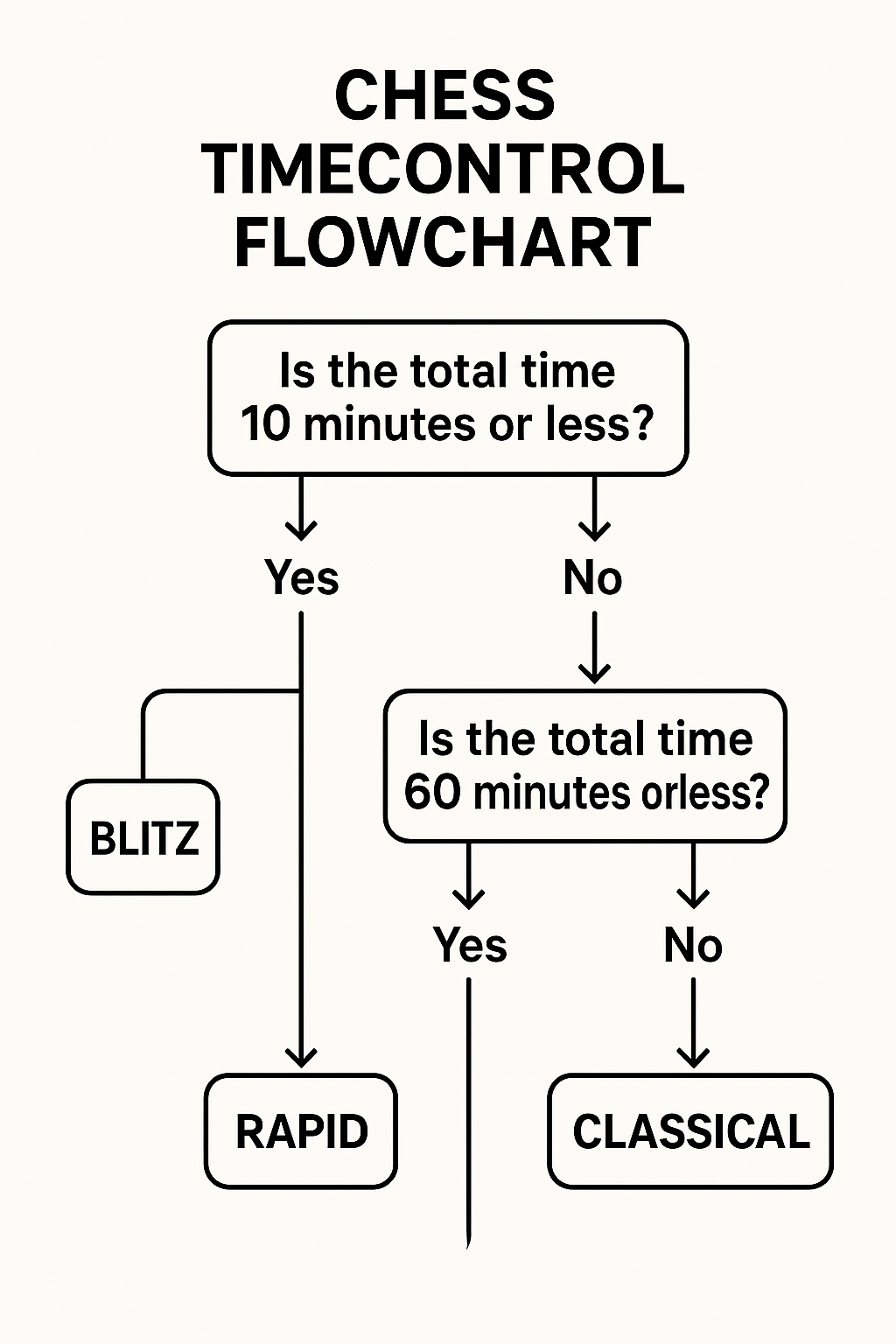 Choosing time control flowchart
